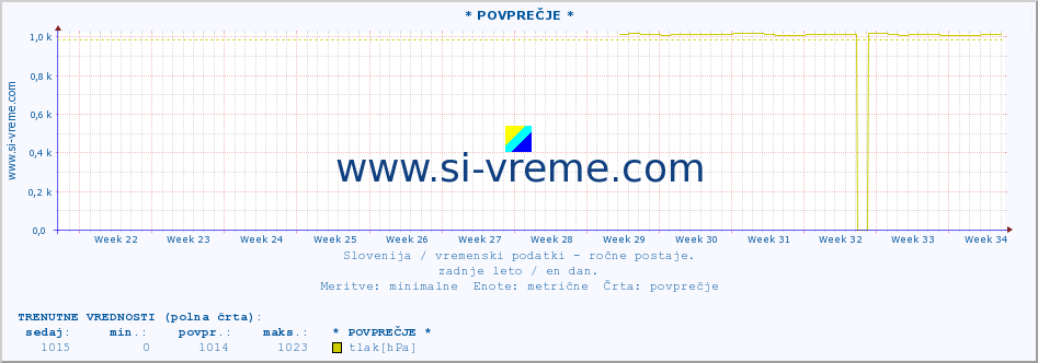 POVPREČJE :: * POVPREČJE * :: temperatura | vlaga | smer vetra | hitrost vetra | sunki vetra | tlak | padavine | temp. rosišča :: zadnje leto / en dan.