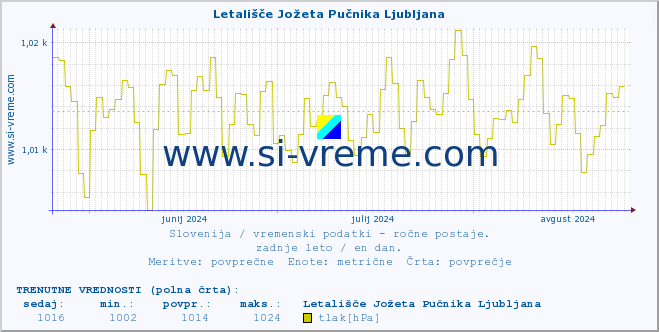 POVPREČJE :: Letališče Jožeta Pučnika Ljubljana :: temperatura | vlaga | smer vetra | hitrost vetra | sunki vetra | tlak | padavine | temp. rosišča :: zadnje leto / en dan.