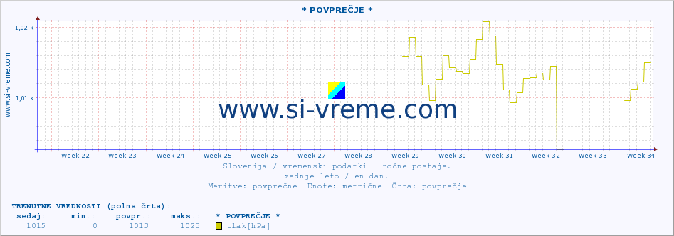 POVPREČJE :: * POVPREČJE * :: temperatura | vlaga | smer vetra | hitrost vetra | sunki vetra | tlak | padavine | temp. rosišča :: zadnje leto / en dan.