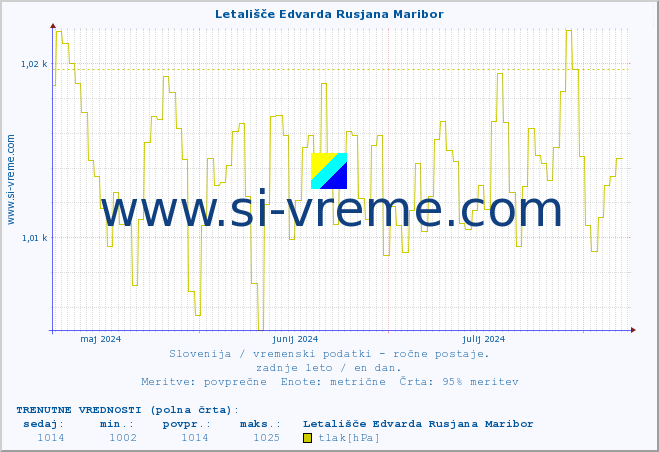 POVPREČJE :: Letališče Edvarda Rusjana Maribor :: temperatura | vlaga | smer vetra | hitrost vetra | sunki vetra | tlak | padavine | temp. rosišča :: zadnje leto / en dan.