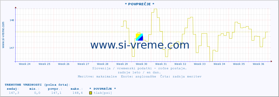 POVPREČJE :: * POVPREČJE * :: temperatura | vlaga | smer vetra | hitrost vetra | sunki vetra | tlak | padavine | temp. rosišča :: zadnje leto / en dan.