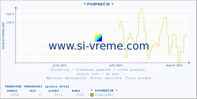 POVPREČJE :: * POVPREČJE * :: temperatura | vlaga | smer vetra | hitrost vetra | sunki vetra | tlak | padavine | temp. rosišča :: zadnje leto / en dan.