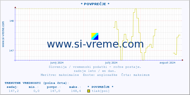 POVPREČJE :: * POVPREČJE * :: temperatura | vlaga | smer vetra | hitrost vetra | sunki vetra | tlak | padavine | temp. rosišča :: zadnje leto / en dan.