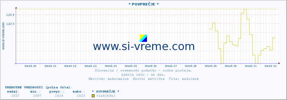 POVPREČJE :: * POVPREČJE * :: temperatura | vlaga | smer vetra | hitrost vetra | sunki vetra | tlak | padavine | temp. rosišča :: zadnje leto / en dan.