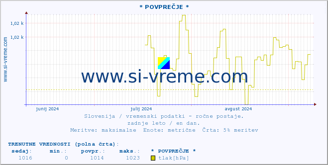 POVPREČJE :: * POVPREČJE * :: temperatura | vlaga | smer vetra | hitrost vetra | sunki vetra | tlak | padavine | temp. rosišča :: zadnje leto / en dan.