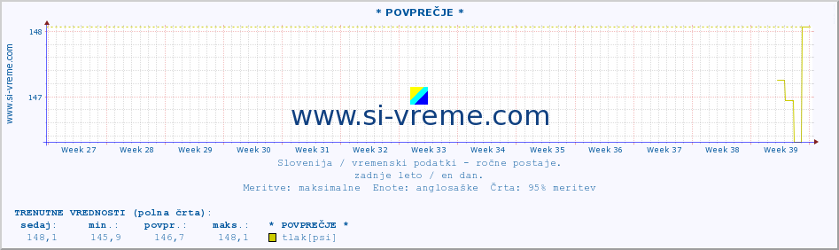 POVPREČJE :: * POVPREČJE * :: temperatura | vlaga | smer vetra | hitrost vetra | sunki vetra | tlak | padavine | temp. rosišča :: zadnje leto / en dan.