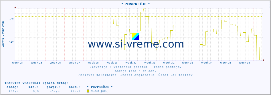 POVPREČJE :: * POVPREČJE * :: temperatura | vlaga | smer vetra | hitrost vetra | sunki vetra | tlak | padavine | temp. rosišča :: zadnje leto / en dan.