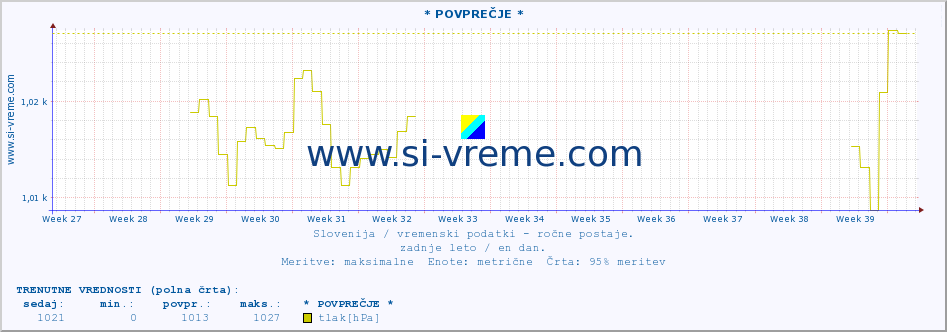 POVPREČJE :: * POVPREČJE * :: temperatura | vlaga | smer vetra | hitrost vetra | sunki vetra | tlak | padavine | temp. rosišča :: zadnje leto / en dan.