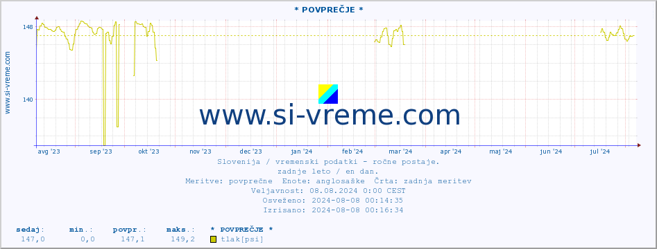 POVPREČJE :: * POVPREČJE * :: temperatura | vlaga | smer vetra | hitrost vetra | sunki vetra | tlak | padavine | temp. rosišča :: zadnje leto / en dan.