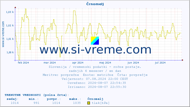 POVPREČJE :: Črnomelj :: temperatura | vlaga | smer vetra | hitrost vetra | sunki vetra | tlak | padavine | temp. rosišča :: zadnje leto / en dan.