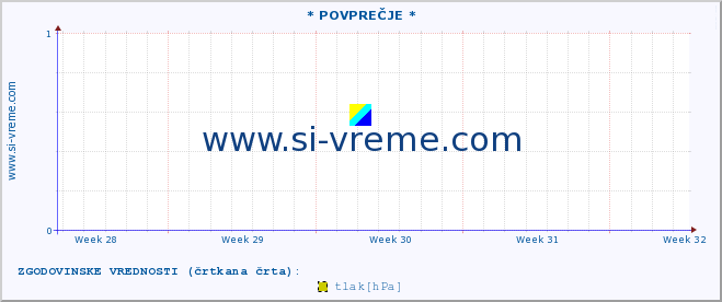 POVPREČJE :: * POVPREČJE * :: temperatura | vlaga | smer vetra | hitrost vetra | sunki vetra | tlak | padavine | temp. rosišča :: zadnji mesec / 2 uri.