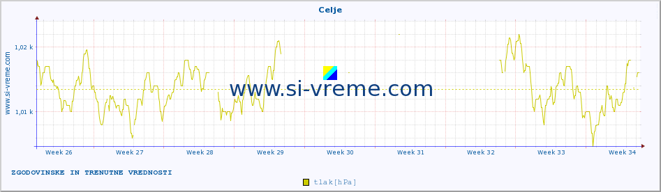 POVPREČJE :: Celje :: temperatura | vlaga | smer vetra | hitrost vetra | sunki vetra | tlak | padavine | temp. rosišča :: zadnja dva meseca / 2 uri.