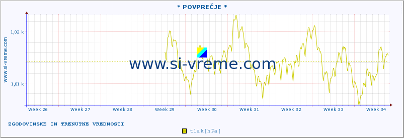 POVPREČJE :: * POVPREČJE * :: temperatura | vlaga | smer vetra | hitrost vetra | sunki vetra | tlak | padavine | temp. rosišča :: zadnja dva meseca / 2 uri.