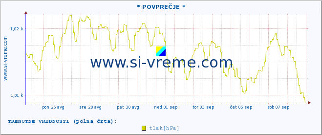 POVPREČJE :: * POVPREČJE * :: temperatura | vlaga | smer vetra | hitrost vetra | sunki vetra | tlak | padavine | temp. rosišča :: zadnji mesec / 2 uri.