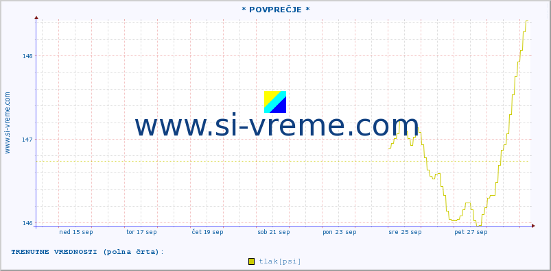 POVPREČJE :: * POVPREČJE * :: temperatura | vlaga | smer vetra | hitrost vetra | sunki vetra | tlak | padavine | temp. rosišča :: zadnji mesec / 2 uri.