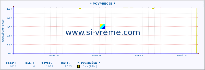 POVPREČJE :: * POVPREČJE * :: temperatura | vlaga | smer vetra | hitrost vetra | sunki vetra | tlak | padavine | temp. rosišča :: zadnji mesec / 2 uri.