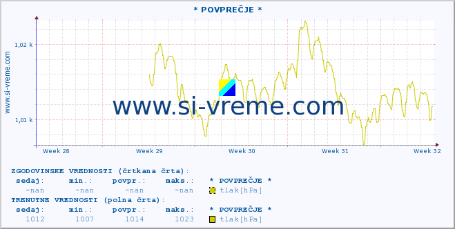 POVPREČJE :: * POVPREČJE * :: temperatura | vlaga | smer vetra | hitrost vetra | sunki vetra | tlak | padavine | temp. rosišča :: zadnji mesec / 2 uri.