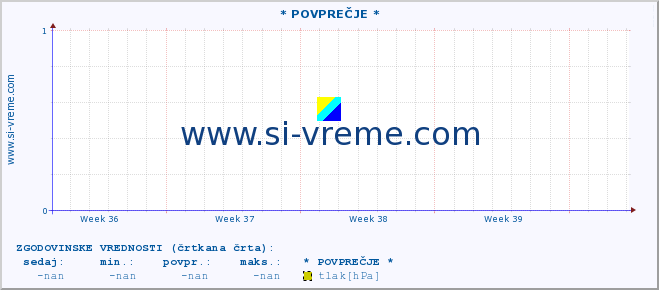 POVPREČJE :: * POVPREČJE * :: temperatura | vlaga | smer vetra | hitrost vetra | sunki vetra | tlak | padavine | temp. rosišča :: zadnji mesec / 2 uri.