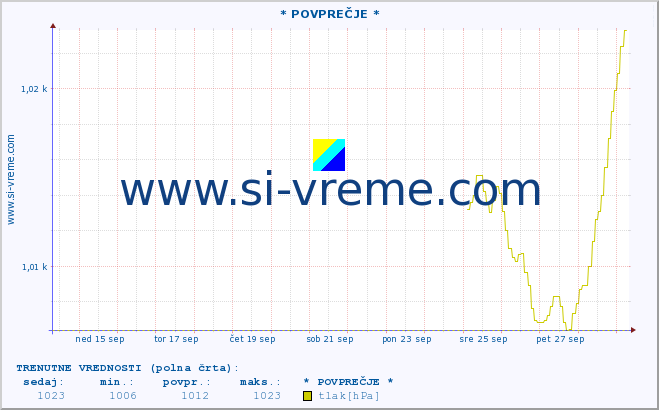 POVPREČJE :: * POVPREČJE * :: temperatura | vlaga | smer vetra | hitrost vetra | sunki vetra | tlak | padavine | temp. rosišča :: zadnji mesec / 2 uri.