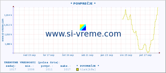 POVPREČJE :: * POVPREČJE * :: temperatura | vlaga | smer vetra | hitrost vetra | sunki vetra | tlak | padavine | temp. rosišča :: zadnji mesec / 2 uri.