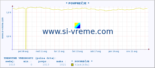 POVPREČJE :: * POVPREČJE * :: temperatura | vlaga | smer vetra | hitrost vetra | sunki vetra | tlak | padavine | temp. rosišča :: zadnji mesec / 2 uri.