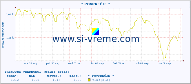 POVPREČJE :: * POVPREČJE * :: temperatura | vlaga | smer vetra | hitrost vetra | sunki vetra | tlak | padavine | temp. rosišča :: zadnji mesec / 2 uri.