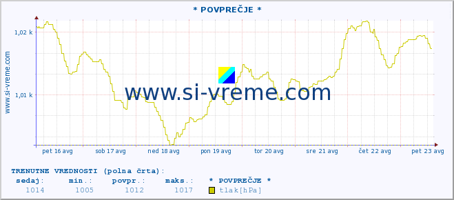 POVPREČJE :: * POVPREČJE * :: temperatura | vlaga | smer vetra | hitrost vetra | sunki vetra | tlak | padavine | temp. rosišča :: zadnji mesec / 2 uri.