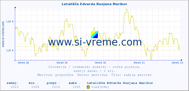 POVPREČJE :: Letališče Edvarda Rusjana Maribor :: temperatura | vlaga | smer vetra | hitrost vetra | sunki vetra | tlak | padavine | temp. rosišča :: zadnji mesec / 2 uri.