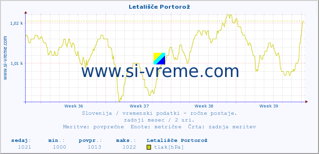 POVPREČJE :: Letališče Portorož :: temperatura | vlaga | smer vetra | hitrost vetra | sunki vetra | tlak | padavine | temp. rosišča :: zadnji mesec / 2 uri.