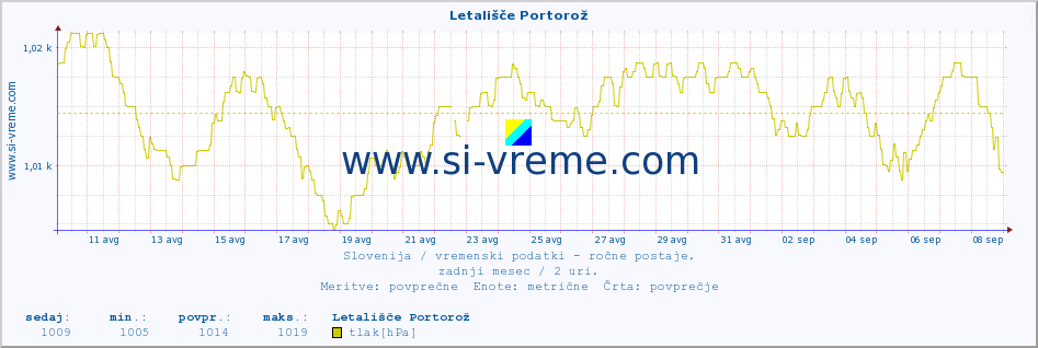 POVPREČJE :: Letališče Portorož :: temperatura | vlaga | smer vetra | hitrost vetra | sunki vetra | tlak | padavine | temp. rosišča :: zadnji mesec / 2 uri.