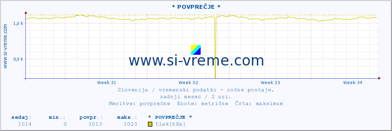 POVPREČJE :: * POVPREČJE * :: temperatura | vlaga | smer vetra | hitrost vetra | sunki vetra | tlak | padavine | temp. rosišča :: zadnji mesec / 2 uri.