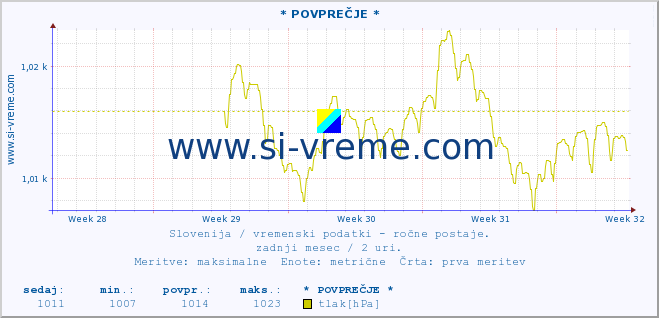 POVPREČJE :: * POVPREČJE * :: temperatura | vlaga | smer vetra | hitrost vetra | sunki vetra | tlak | padavine | temp. rosišča :: zadnji mesec / 2 uri.