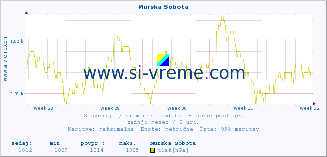 POVPREČJE :: Murska Sobota :: temperatura | vlaga | smer vetra | hitrost vetra | sunki vetra | tlak | padavine | temp. rosišča :: zadnji mesec / 2 uri.