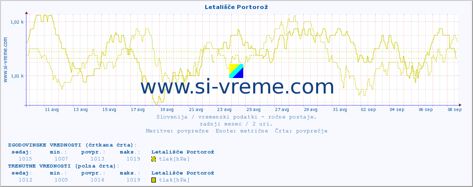 POVPREČJE :: Letališče Portorož :: temperatura | vlaga | smer vetra | hitrost vetra | sunki vetra | tlak | padavine | temp. rosišča :: zadnji mesec / 2 uri.