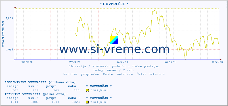 POVPREČJE :: * POVPREČJE * :: temperatura | vlaga | smer vetra | hitrost vetra | sunki vetra | tlak | padavine | temp. rosišča :: zadnji mesec / 2 uri.