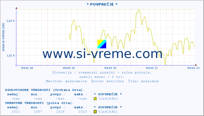 POVPREČJE :: * POVPREČJE * :: temperatura | vlaga | smer vetra | hitrost vetra | sunki vetra | tlak | padavine | temp. rosišča :: zadnji mesec / 2 uri.