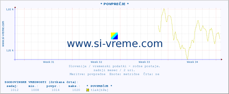 POVPREČJE :: * POVPREČJE * :: temperatura | vlaga | smer vetra | hitrost vetra | sunki vetra | tlak | padavine | temp. rosišča :: zadnji mesec / 2 uri.