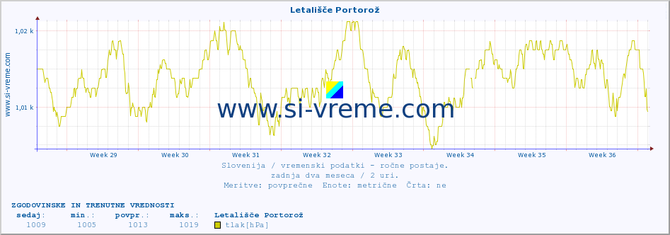 POVPREČJE :: Letališče Portorož :: temperatura | vlaga | smer vetra | hitrost vetra | sunki vetra | tlak | padavine | temp. rosišča :: zadnja dva meseca / 2 uri.