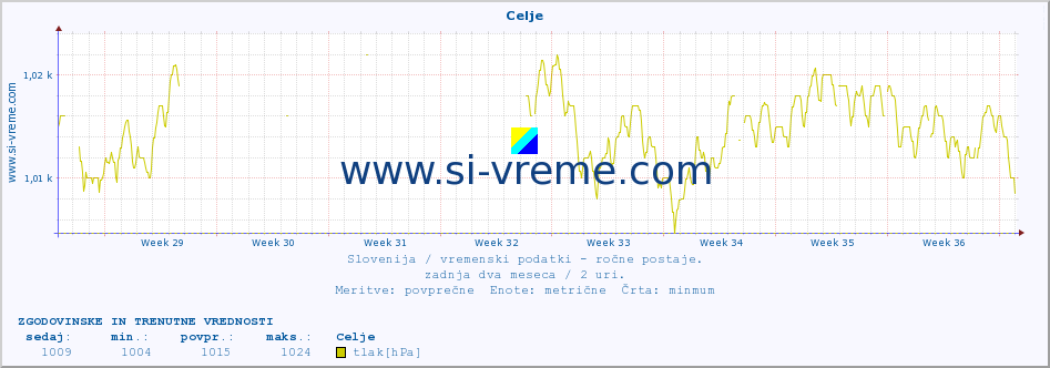 POVPREČJE :: Celje :: temperatura | vlaga | smer vetra | hitrost vetra | sunki vetra | tlak | padavine | temp. rosišča :: zadnja dva meseca / 2 uri.