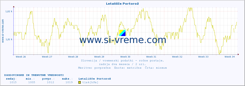 POVPREČJE :: Letališče Portorož :: temperatura | vlaga | smer vetra | hitrost vetra | sunki vetra | tlak | padavine | temp. rosišča :: zadnja dva meseca / 2 uri.