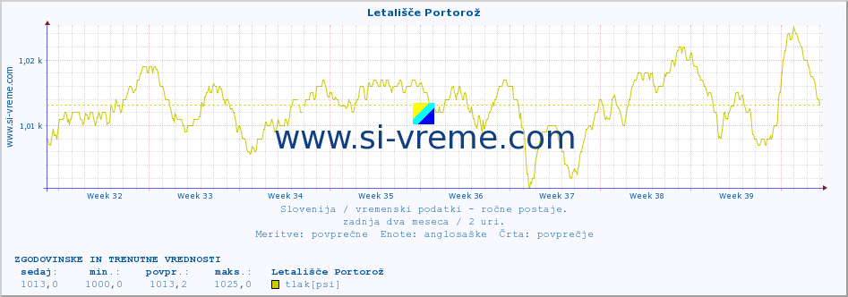 POVPREČJE :: Letališče Portorož :: temperatura | vlaga | smer vetra | hitrost vetra | sunki vetra | tlak | padavine | temp. rosišča :: zadnja dva meseca / 2 uri.