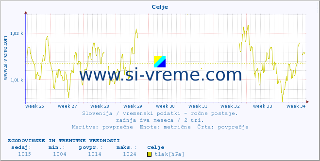 POVPREČJE :: Celje :: temperatura | vlaga | smer vetra | hitrost vetra | sunki vetra | tlak | padavine | temp. rosišča :: zadnja dva meseca / 2 uri.