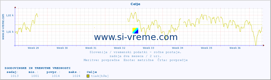 POVPREČJE :: Celje :: temperatura | vlaga | smer vetra | hitrost vetra | sunki vetra | tlak | padavine | temp. rosišča :: zadnja dva meseca / 2 uri.