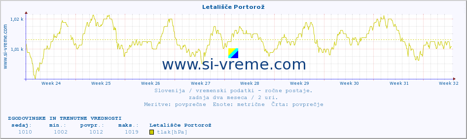 POVPREČJE :: Letališče Portorož :: temperatura | vlaga | smer vetra | hitrost vetra | sunki vetra | tlak | padavine | temp. rosišča :: zadnja dva meseca / 2 uri.