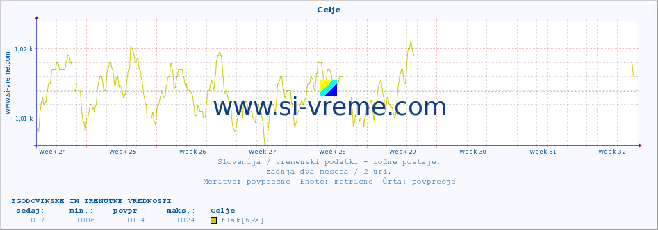 POVPREČJE :: Celje :: temperatura | vlaga | smer vetra | hitrost vetra | sunki vetra | tlak | padavine | temp. rosišča :: zadnja dva meseca / 2 uri.