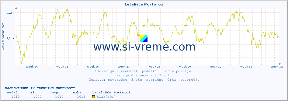 POVPREČJE :: Letališče Portorož :: temperatura | vlaga | smer vetra | hitrost vetra | sunki vetra | tlak | padavine | temp. rosišča :: zadnja dva meseca / 2 uri.