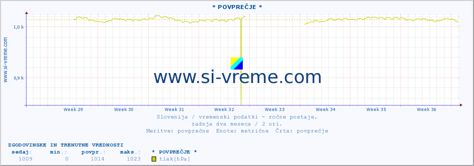 POVPREČJE :: * POVPREČJE * :: temperatura | vlaga | smer vetra | hitrost vetra | sunki vetra | tlak | padavine | temp. rosišča :: zadnja dva meseca / 2 uri.