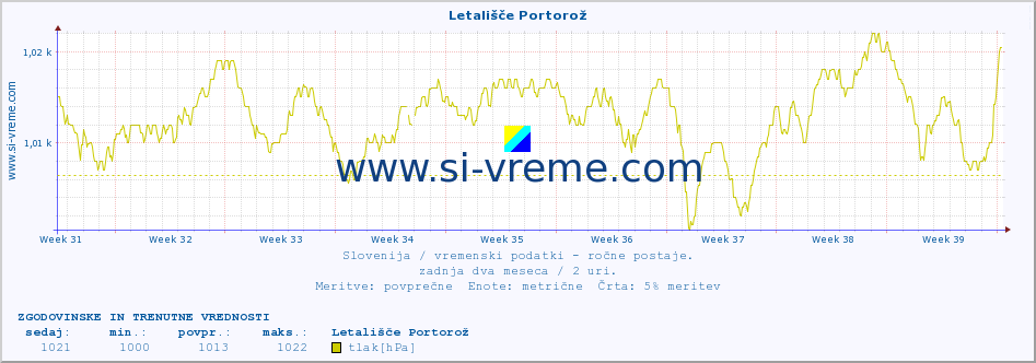 POVPREČJE :: Letališče Portorož :: temperatura | vlaga | smer vetra | hitrost vetra | sunki vetra | tlak | padavine | temp. rosišča :: zadnja dva meseca / 2 uri.