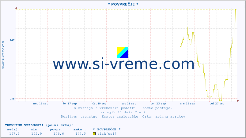 POVPREČJE :: * POVPREČJE * :: temperatura | vlaga | smer vetra | hitrost vetra | sunki vetra | tlak | padavine | temp. rosišča :: zadnji mesec / 2 uri.