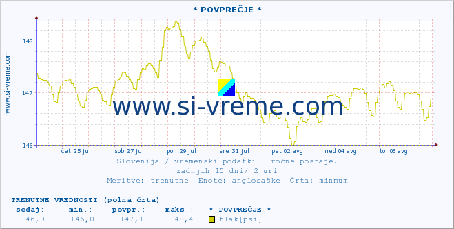 POVPREČJE :: * POVPREČJE * :: temperatura | vlaga | smer vetra | hitrost vetra | sunki vetra | tlak | padavine | temp. rosišča :: zadnji mesec / 2 uri.